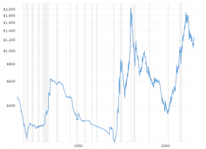 Gold Prices - 100 Year Historical Chart: Interactive chart of historical data for real (inflation-adjusted) gold prices per ounce back to 1915. The series is deflated using the headline Consumer Price Index (CPI) with the most recent month as the base. The current month is updated on an hourly basis with today's latest value. 