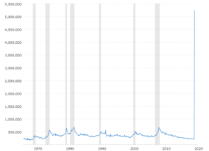 Initial Jobless Claims - Historical Chart: This interactive chart shows initial unemployment claims back to 1967.