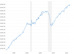 Real Retail Sales: This interactive chart shows total real (inflation-adjusted) retail and food service sales since 1992. The data is adjusted for inflation using the headline consumer price index.