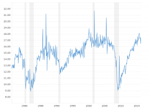 Auto and Light Truck Sales Historical Chart: This interactive chart shows the monthly unit volume (millions) of light vehicle sales since 1976. 