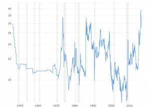 Gold to Oil Ratio: This interactive chart tracks the ratio of the price of gold per ounce over the price of West Texas Intermediate (WTI) crude oil per barrel. It tells you how many barrels of oil you can buy with one ounce of gold.