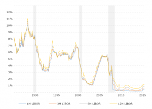 LIBOR Rates - Historical Chart: This interactive chart compares 1 Month, 3 Month, 6 Month and 12 Month historical dollar LIBOR rates back to 1986.