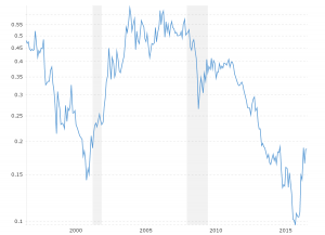 HUI to Gold Ratio: This interactive chart shows the month-end ratio of the NYSE Arca Gold Bugs Index (HUI) to the price of gold bullion back to 1996. The current month shows the latest daily closing values.