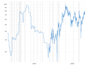 Gold to Silver Ratio: This interactive chart tracks the current and historical ratio of gold prices to silver prices. Historical data goes back to 1915. 