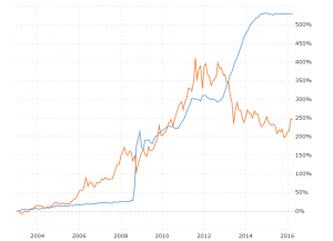 Fed Balance Sheet vs Gold Price: This chart compares the monthly percentage growth of the Federal Reserve balance sheet (U.S. Treasuries and Agency MBS) against the price of gold back to 2004.