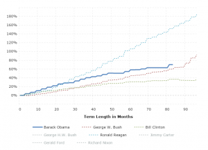 National Debt By President: Interactive chart illustrating the growth in national (public) debt by U.S. Presidential term.  The y-axis shows the total percentage growth in national debt and the x-axis shows the time in office in months.  The national debt almost tripled during during the Reagan administration, slowed considerably during Clinton's time in office and rose more gradually during the administrations of GW Bush and Obama.