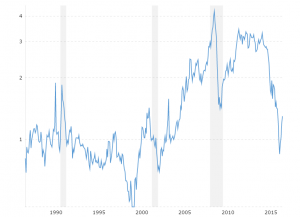 Heating Oil - Historical Chart: Interactive chart showing the monthly closing price for No. 2 Heating Oil: New York Harbor since 1986.  The prices shown are in U.S. dollars.