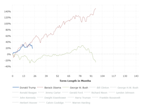 Stock Market Performance by President: This interactive chart shows the running percentage gain in the Dow Jones Industrial Average by Presidential term.  Each series begins with the closing value of the month of inauguration and runs to the closing value of the last month of the term.  The y-axis shows the total percentage increase or decrease in the DJIA and the x-axis shows the term length in months.  Click any president name in the legend to add or remove graph lines.