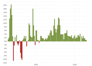 Historical Inflation Rate by Year: Interactive chart showing the annual rate of inflation in the United States as measured by the Consumer Price Index back to 1914.