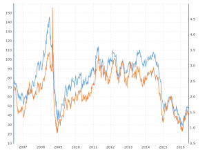 Oil Prices vs Gasoline Prices: This interactive chart compares the monthly price performance of West Texas Intermediate (WTI) Crude Oil vs national average gasoline prices back to 1986.