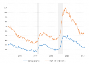 Unemployment Rate - College Graduates: This interactive chart compares the historical unemployment rate for college graduates versus those with just a high school diploma and no college studies.