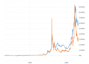 Gold Prices vs Silver Prices: This chart compares gold prices and silver prices back to 1915.  Each series shown is a nominal value to demonstrate the comparison in actual investment returns between each over various periods of time.