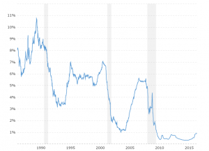 6 Month LIBOR Rate - Historical Chart: Interactive chart of the daily 6 month LIBOR rate back to 1986. The London Interbank Offered Rate is the average interest rate at which leading banks borrow funds from other banks in the London market. LIBOR is the most widely used global 