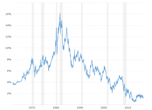 5 Year Treasury Rate - Historical Chart: Interactive chart showing the daily 5 year treasury yield back to 1962.  The values shown are daily data published by the Federal Reserve Board based on the average yield of a range of Treasury securities, all adjusted to the equivalent of a five-year maturity.