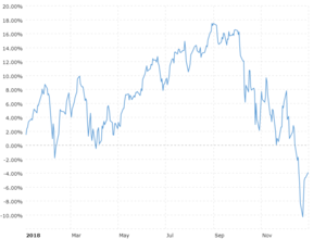 NASDAQ YTD Performance: Interactive chart showing the YTD daily performance of the NASDAQ stock market index. Performance is shown as the percentage gain from the last trading day of the previous year.