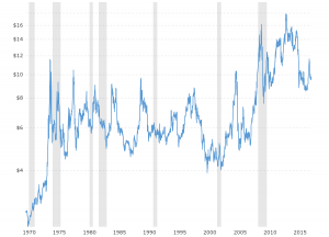 Soybean Prices - Historical Chart: Interactive chart of historical daily soybean prices back to 1971.  The price shown is in U.S. Dollars per bushel.