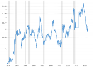 Oats Prices - Historical Chart: Interactive chart of historical daily oats prices back to 1975.  The price shown is in U.S. Dollars per bushel.