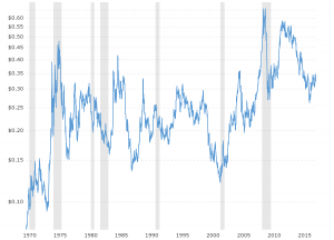 Soybean Oil Prices - Historical Chart: Interactive chart of historical daily soybean oil prices back to 1969.  The price shown is in U.S. Dollars per pound.