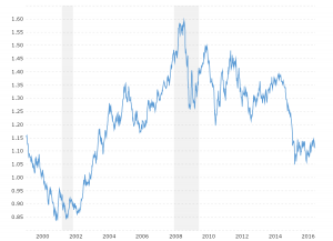 Euro Dollar Exchange Rate - Historical Chart: Interactive historical chart showing the daily Euro - U.S. Dollar (EURUSD) exchange rate back to 1999.