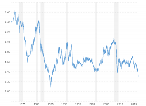 Pound Dollar Exchange Rate - Historical Chart: Interactive historical chart showing the daily British Pound - U.S. Dollar (GBPUSD) exchange rate back to 1971.