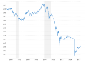 Euro Swiss Franc Exchange Rate - Historical Chart: Interactive historical chart showing the daily Euro - Swiss Franc (EURCHF) exchange rate back to 1999.