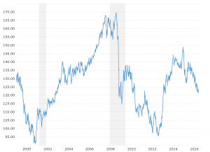 Euro Yen Exchange Rate - Historical Chart: Interactive historical chart showing the daily Euro - Japanese Yen (EURJPY) exchange rate back to 1999.