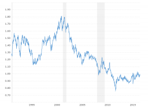 US Dollar Franc Exchange Rate - Historical Chart: Interactive historical chart showing the daily U.S. Dollar - Swiss Franc (USDCHF) exchange rate back to 1991.