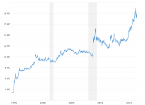 US Dollar Peso Exchange Rate - Historical Chart: Interactive historical chart showing the daily U.S. Dollar - Mexican Peso (USDMXN) exchange rate back to 1994.