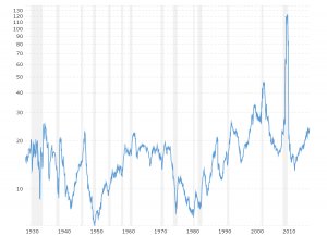 S&P 500 PE Ratio Historical Chart: This interactive chart shows the trailing twelve month S&P 500 PE ratio or price-to-earnings ratio back to 1926.