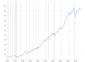 Industrial Production - Historical Chart: This interactive chart tracks the Federal Reserve's Industrial Production Index, which measures real output for all facilities located in the United States manufacturing, mining, and electric, and gas utilities (excluding those in U.S. territories).