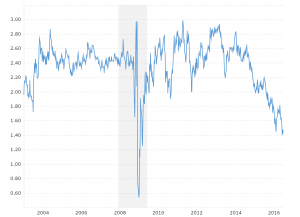 5 Year 5 Year Forward Inflation Expectation: Measures the expected inflation rate (on average) over the five-year period that begins five years from today.