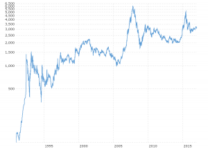 Shanghai Composite (China Stock Market): Interactive daily chart of the Chinese Shanghai Composite stock market index back to 1990. Each data point represents the closing value for that trading day and is denominated in chinese yuan (CNY).  The current price is updated on an hourly basis with today's latest value.