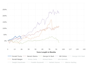 Stock Market by President (From Election Date): This interactive chart shows the running percentage gain in the Dow Jones Industrial Average by Presidential term.  Each series begins in the month of election and runs to the election of the next president.  Only presidents who were elected (as opposed to VPs who stepped in) are shown.  

The y-axis shows the total percentage increase or decrease in the DJIA and the x-axis shows the term length in months.  Click any president name in the legend to add or remove graph lines.