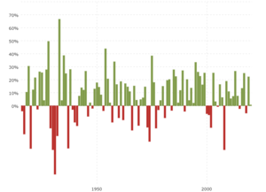 Dow Jones By Year: Interactive chart showing the annual percentage change of the Dow Jones Industrial Average back to 1916.  Performance is calculated as the % change from the last trading day of each year from the last trading day of the previous year.